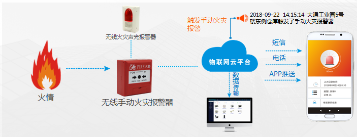 無(wú)線(xiàn)火災(zāi)聲光報(bào)警器的功能